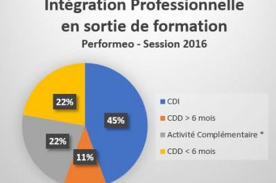 Performeo est fier de ses stagiaires !