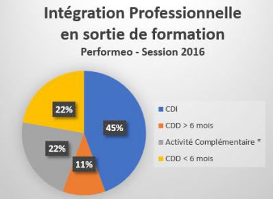 Performeo-est-fier-stagiaires Performeo est fier de ses stagiaires !